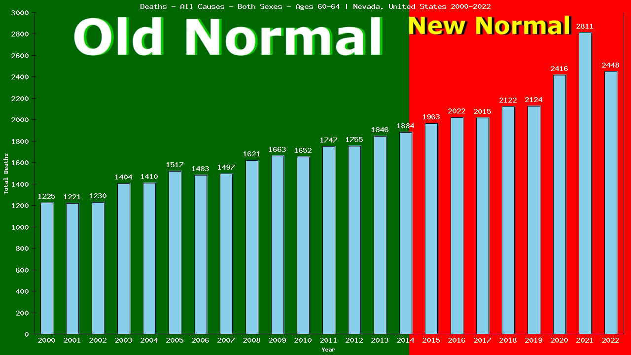 Graph showing Deaths - All Causes - Male - Aged 60-64 | Nevada, United-states